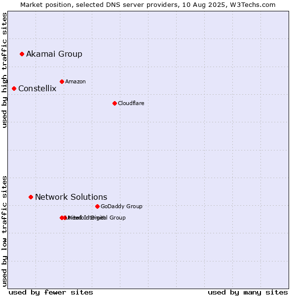 Market position of Network Solutions vs. Akamai Group vs. Constellix