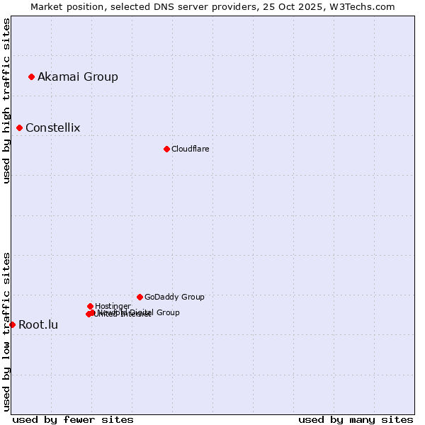 Market position of Akamai Group vs. Constellix vs. Root.lu