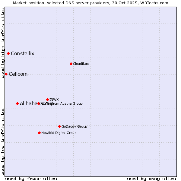 Market position of Alibaba Group vs. Constellix vs. Cellcom