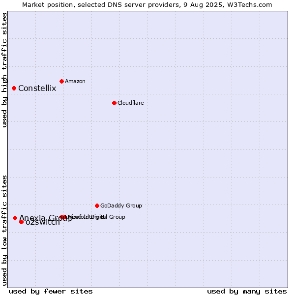 Market position of o2switch vs. Anexia Group vs. Constellix