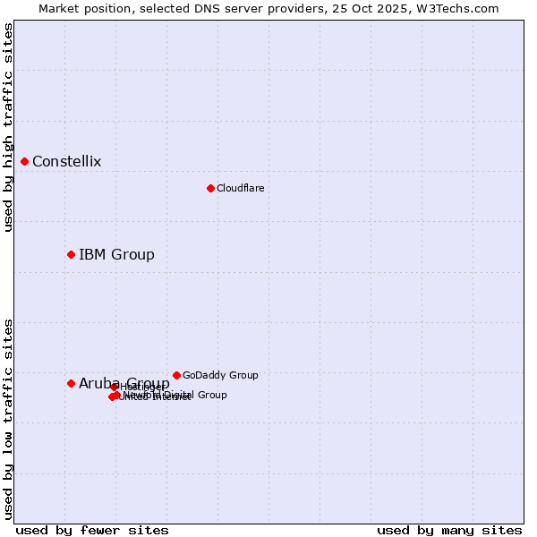 Market position of Aruba Group vs. IBM Group vs. Constellix