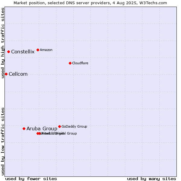 Market position of Aruba Group vs. Constellix vs. Cellcom