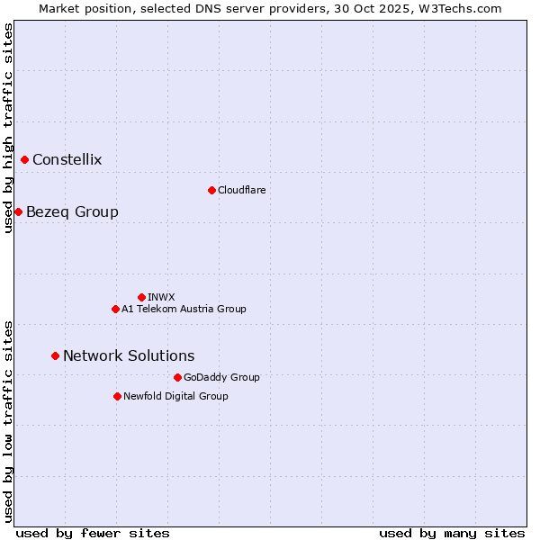 Market position of Network Solutions vs. Constellix vs. Bezeq Group