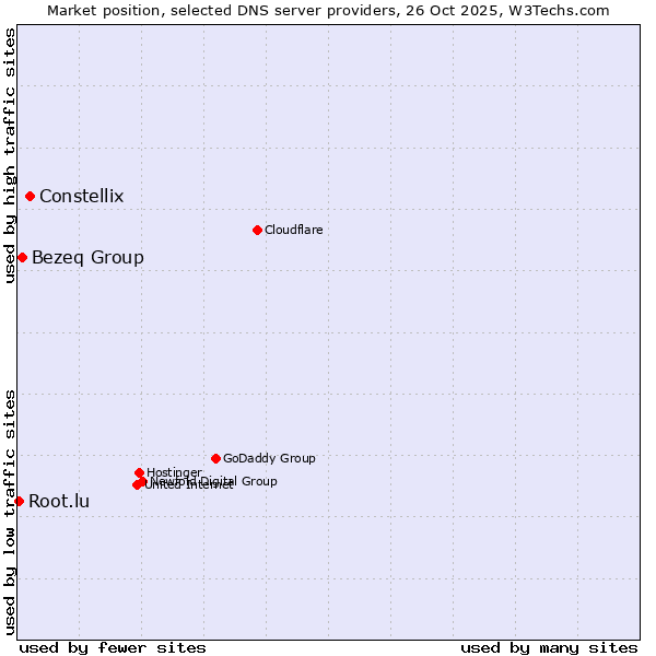 Market position of Constellix vs. Bezeq Group vs. Root.lu