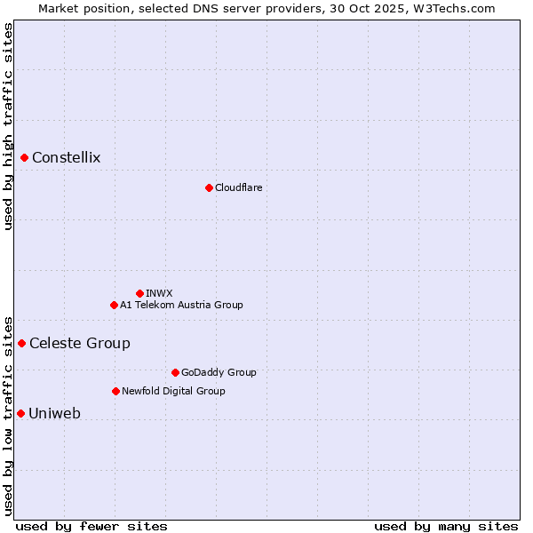 Market position of Constellix vs. Celeste Group vs. Uniweb