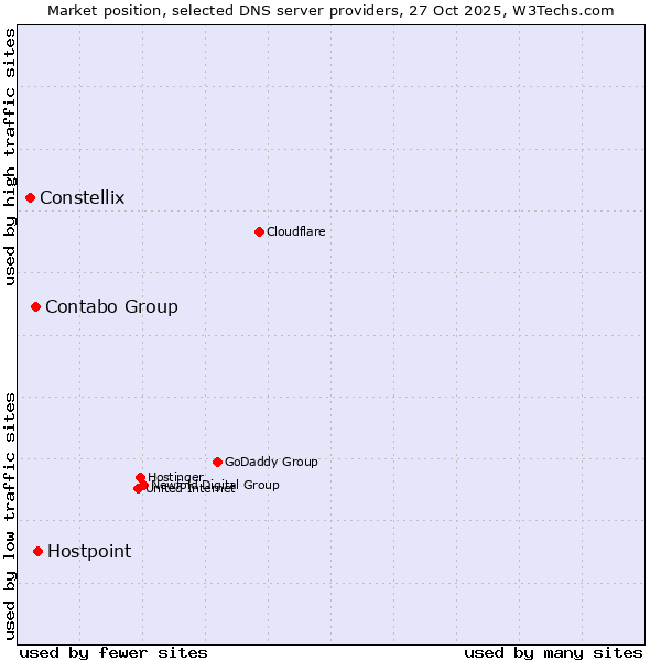 Market position of Hostpoint vs. Contabo Group vs. Constellix