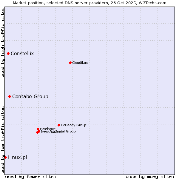 Market position of Contabo Group vs. Constellix vs. Linux.pl