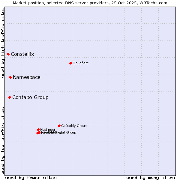 Market position of Namespace vs. Contabo Group vs. Constellix