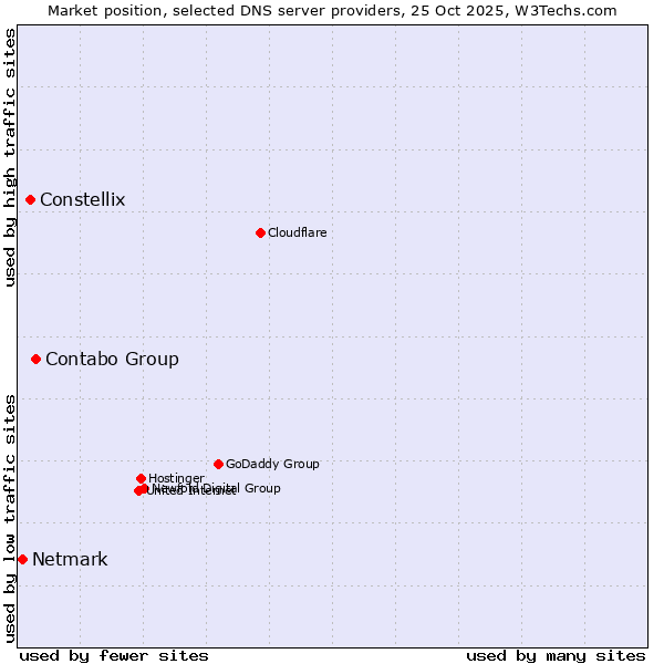 Market position of Contabo Group vs. Constellix vs. Netmark