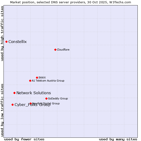 Market position of Network Solutions vs. Cyber_Folks Group vs. Constellix