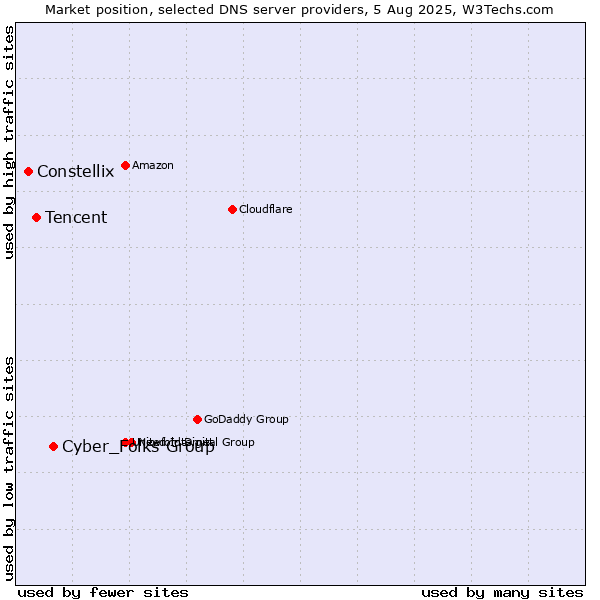 Market position of Cyber_Folks Group vs. Tencent vs. Constellix