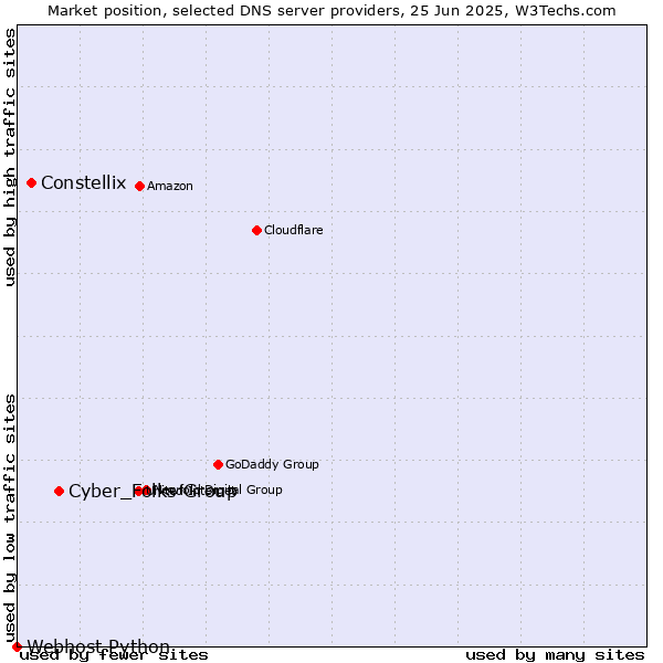 Market position of Cyber_Folks Group vs. Constellix vs. Webhost Python