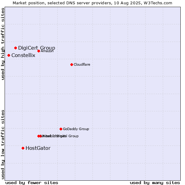 Market position of HostGator vs. DigiCert Group vs. Constellix