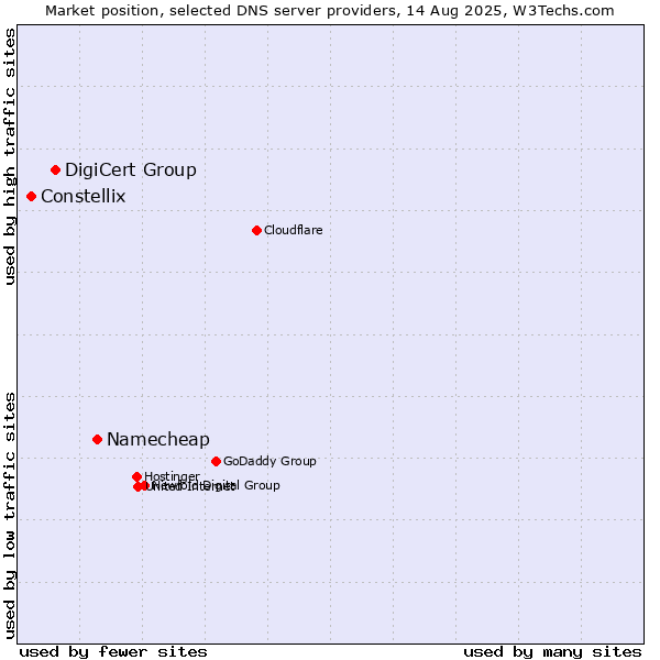 Market position of Namecheap vs. DigiCert Group vs. Constellix