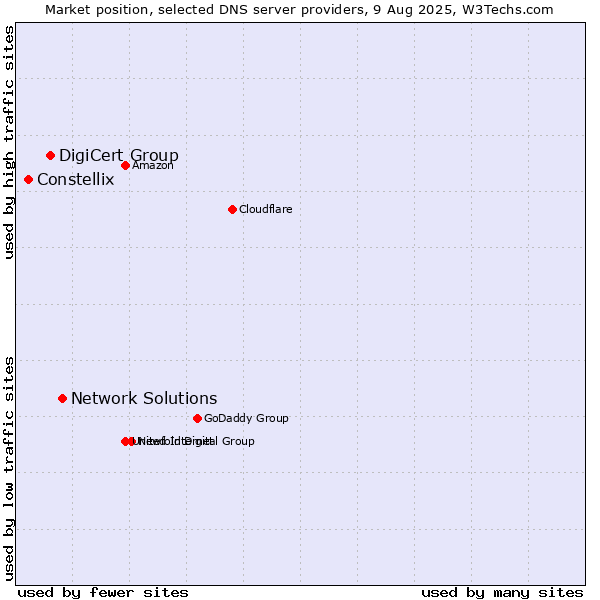 Market position of Network Solutions vs. DigiCert Group vs. Constellix