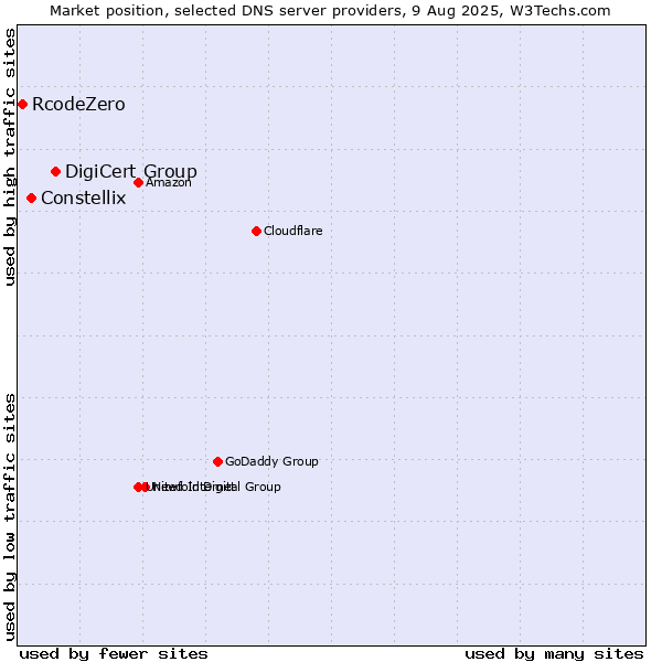 Market position of DigiCert Group vs. Constellix vs. RcodeZero