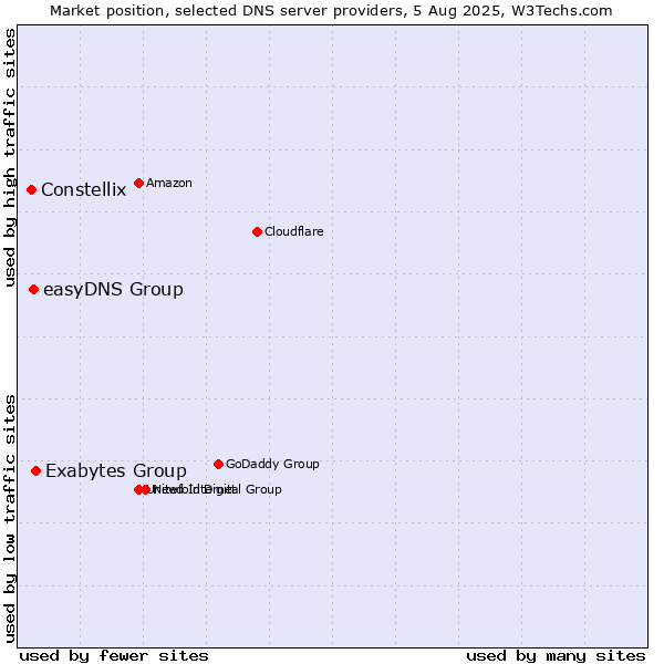 Market position of Exabytes Group vs. easyDNS Group vs. Constellix