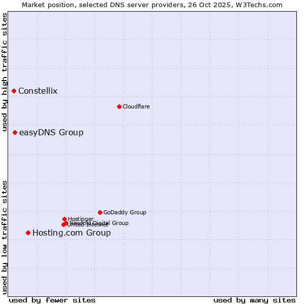 Market position of Hosting.com Group vs. easyDNS Group vs. Constellix