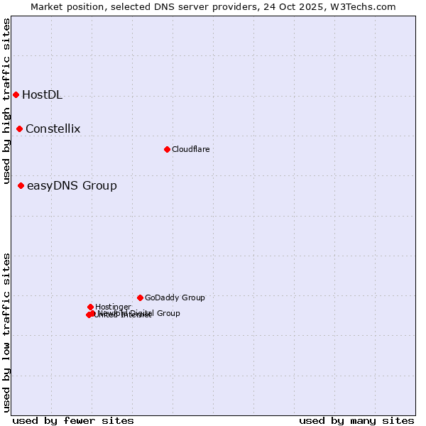 Market position of easyDNS Group vs. Constellix vs. HostDL