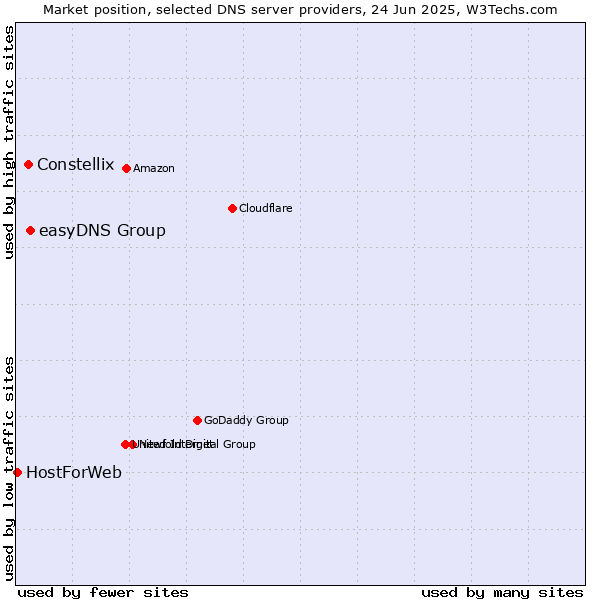 Market position of easyDNS Group vs. Constellix vs. HostForWeb