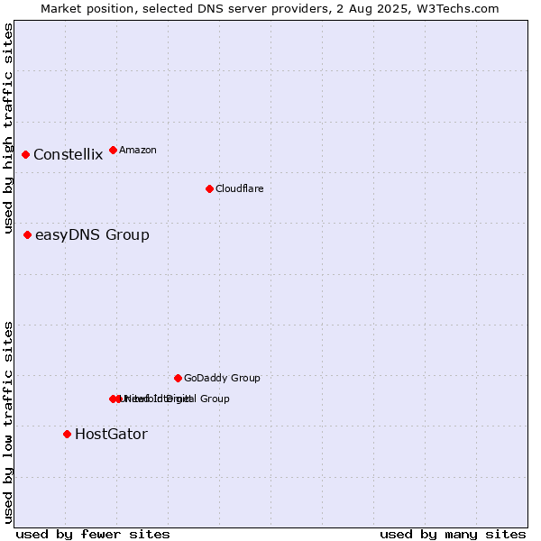 Market position of HostGator vs. easyDNS Group vs. Constellix