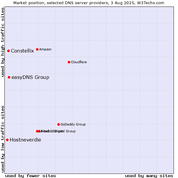 Market position of easyDNS Group vs. Constellix vs. Hostneverdie