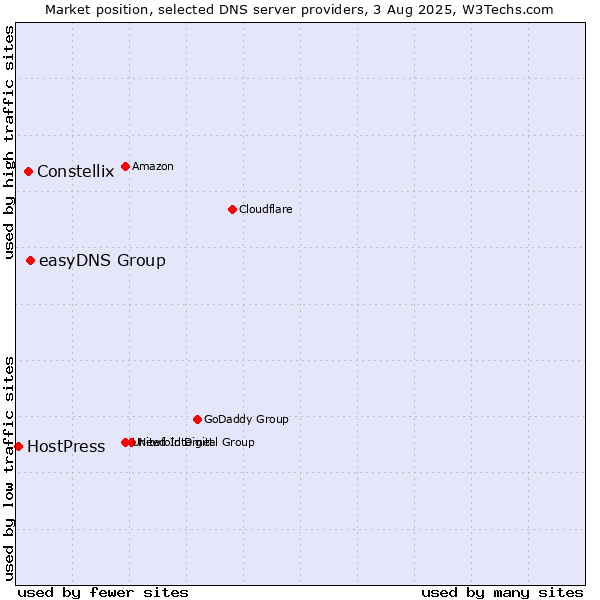 Market position of easyDNS Group vs. Constellix vs. HostPress