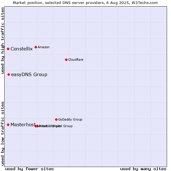 Market position of easyDNS Group vs. Constellix vs. Masterhost