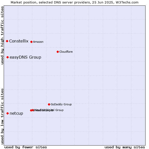 Market position of easyDNS Group vs. netcup vs. Constellix
