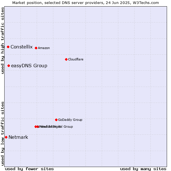 Market position of easyDNS Group vs. Constellix vs. Netmark