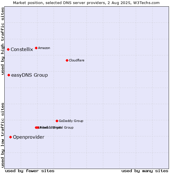 Market position of Openprovider vs. easyDNS Group vs. Constellix