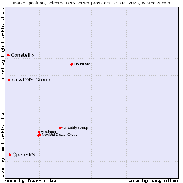 Market position of OpenSRS vs. easyDNS Group vs. Constellix