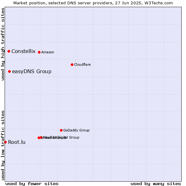 Market position of easyDNS Group vs. Constellix vs. Root.lu