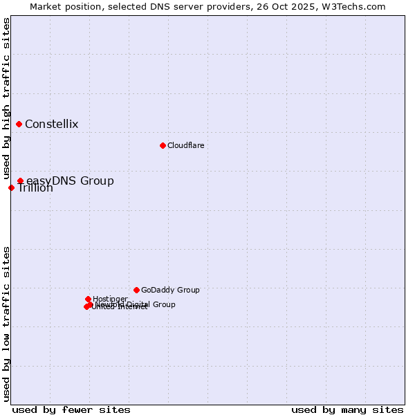 Market position of easyDNS Group vs. Constellix vs. Trillion