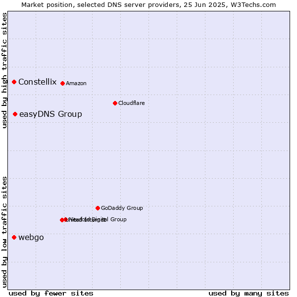 Market position of easyDNS Group vs. Constellix vs. webgo