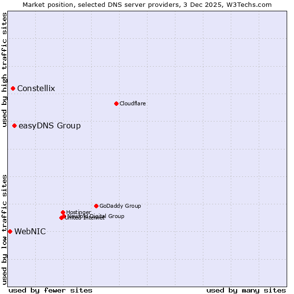 Market position of easyDNS Group vs. Constellix vs. WebNIC