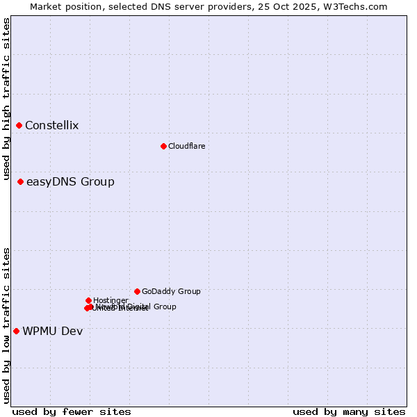 Market position of easyDNS Group vs. Constellix vs. WPMU Dev