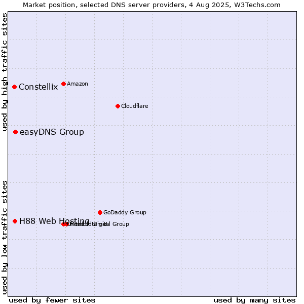 Market position of easyDNS Group vs. H88 Web Hosting vs. Constellix