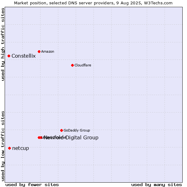 Market position of Newfold Digital Group vs. netcup vs. Constellix