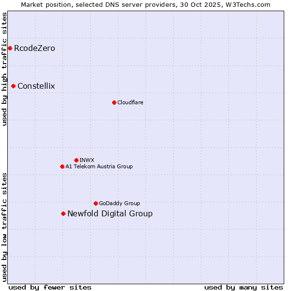 Market position of Newfold Digital Group vs. Constellix vs. RcodeZero