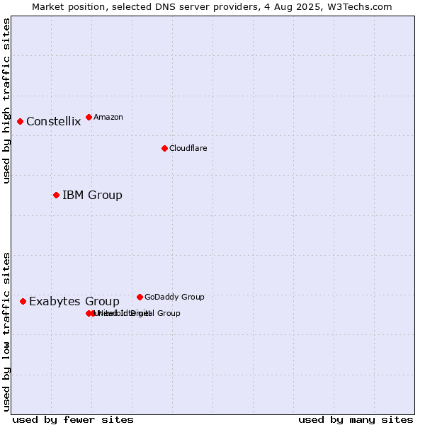 Market position of IBM Group vs. Exabytes Group vs. Constellix