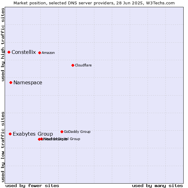Market position of Namespace vs. Exabytes Group vs. Constellix