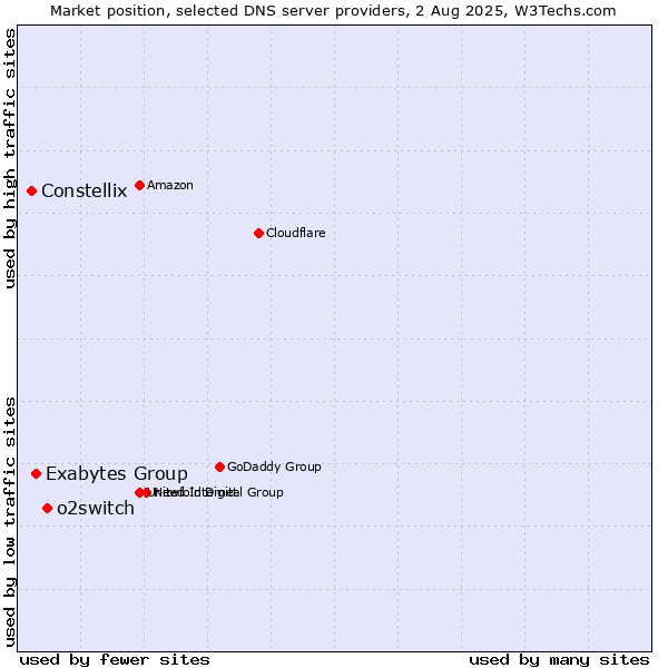 Market position of o2switch vs. Exabytes Group vs. Constellix