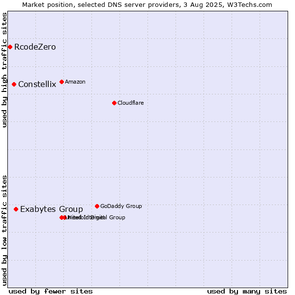 Market position of Exabytes Group vs. Constellix vs. RcodeZero
