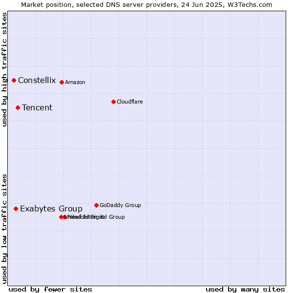 Market position of Tencent vs. Exabytes Group vs. Constellix