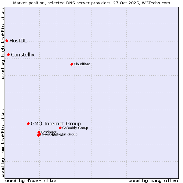 Market position of GMO Internet Group vs. Constellix vs. HostDL