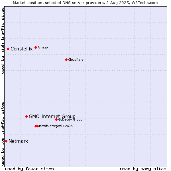 Market position of GMO Internet Group vs. Constellix vs. Netmark