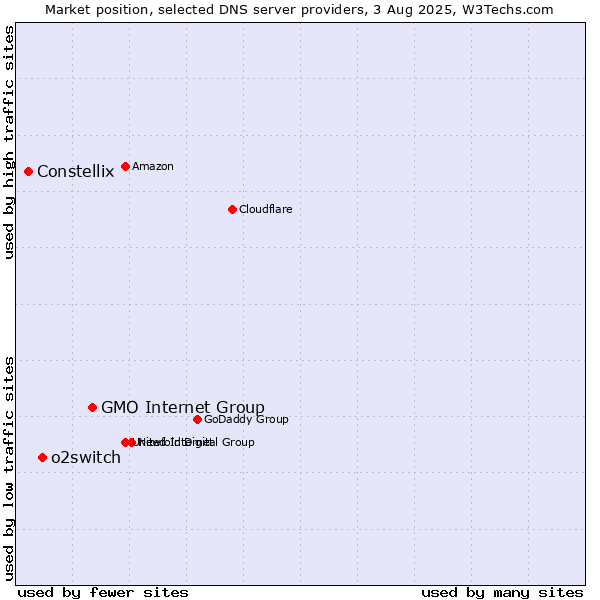 Market position of GMO Internet Group vs. o2switch vs. Constellix