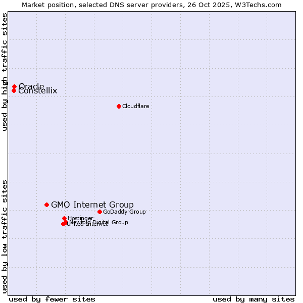 Market position of GMO Internet Group vs. Oracle vs. Constellix