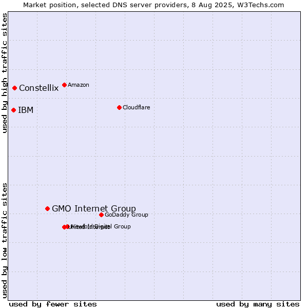 Market position of GMO Internet Group vs. Constellix vs. IBM
